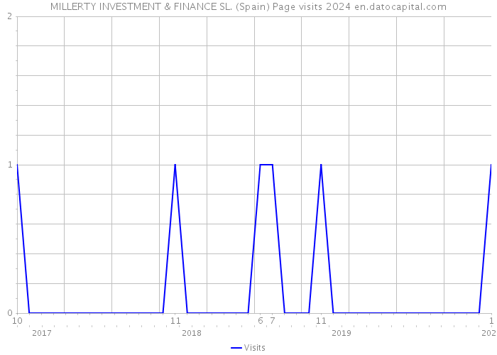 MILLERTY INVESTMENT & FINANCE SL. (Spain) Page visits 2024 
