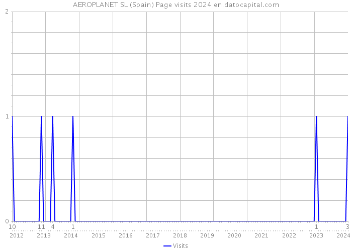 AEROPLANET SL (Spain) Page visits 2024 