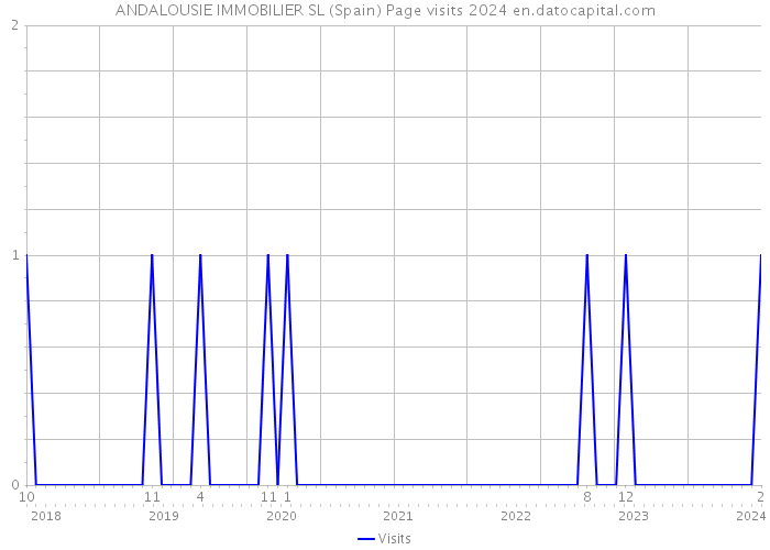 ANDALOUSIE IMMOBILIER SL (Spain) Page visits 2024 