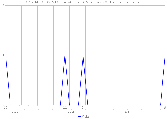 CONSTRUCCIONES POSCA SA (Spain) Page visits 2024 