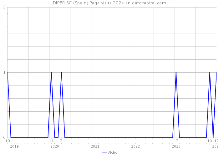 DIPER SC (Spain) Page visits 2024 