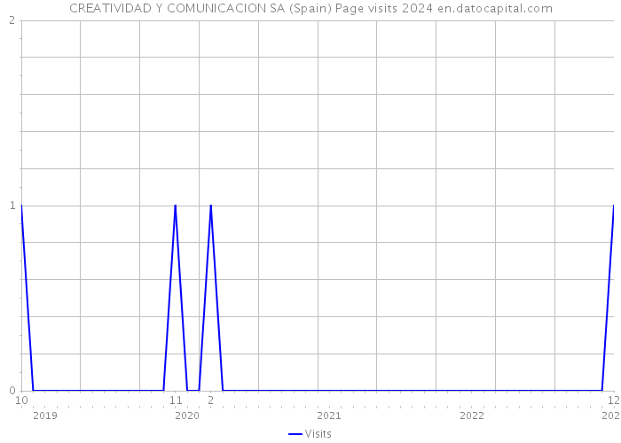 CREATIVIDAD Y COMUNICACION SA (Spain) Page visits 2024 