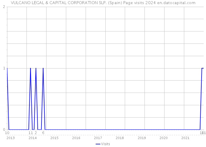 VULCANO LEGAL & CAPITAL CORPORATION SLP. (Spain) Page visits 2024 