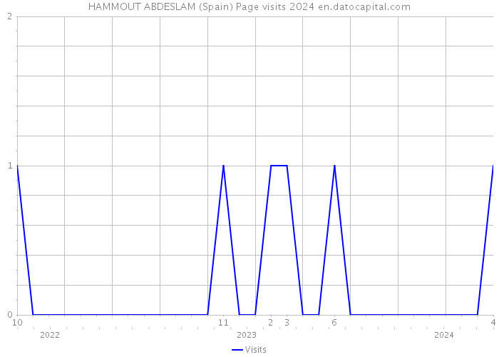 HAMMOUT ABDESLAM (Spain) Page visits 2024 