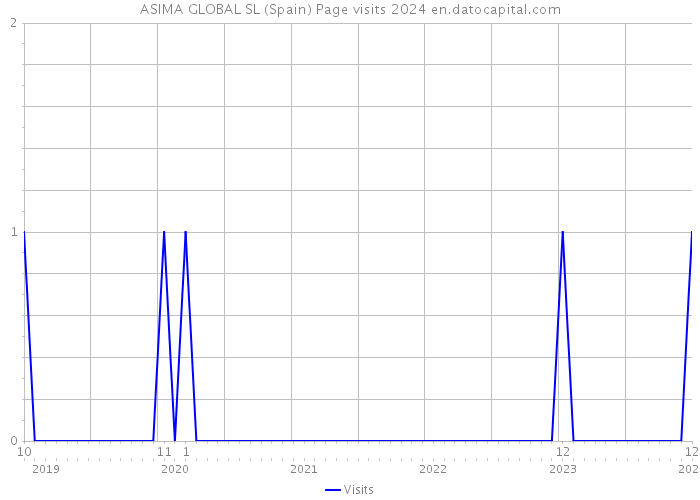 ASIMA GLOBAL SL (Spain) Page visits 2024 