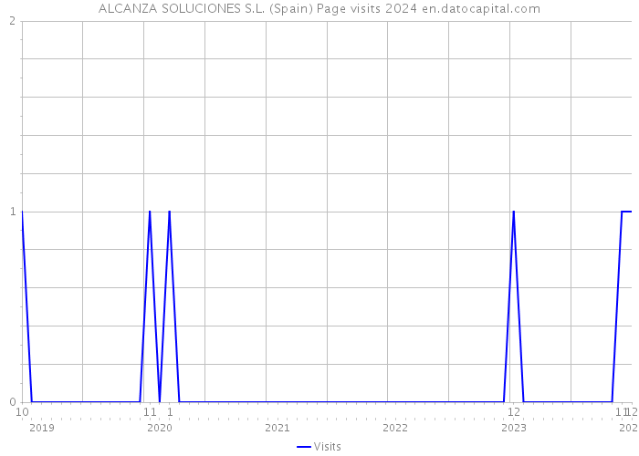 ALCANZA SOLUCIONES S.L. (Spain) Page visits 2024 