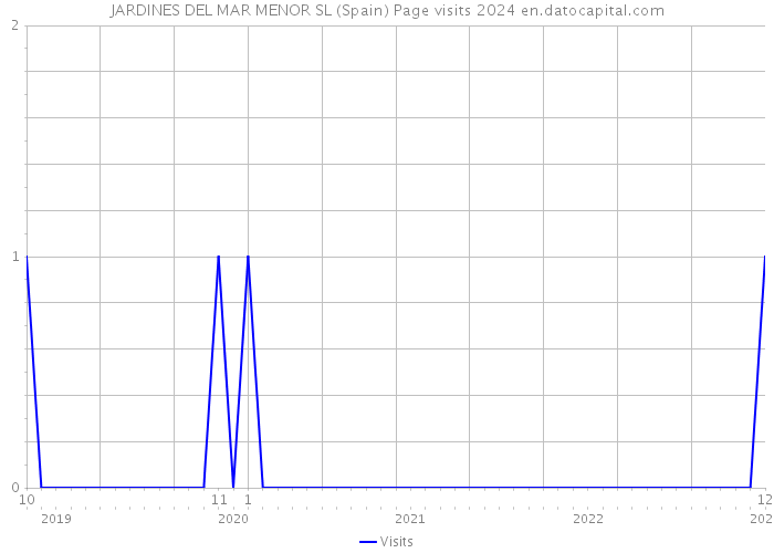 JARDINES DEL MAR MENOR SL (Spain) Page visits 2024 
