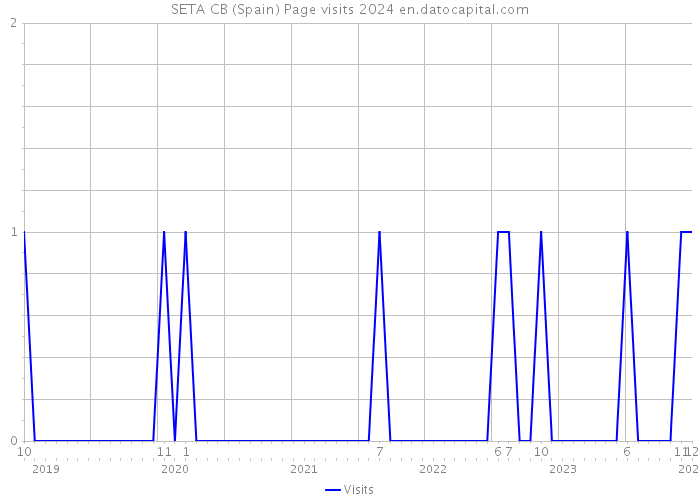 SETA CB (Spain) Page visits 2024 
