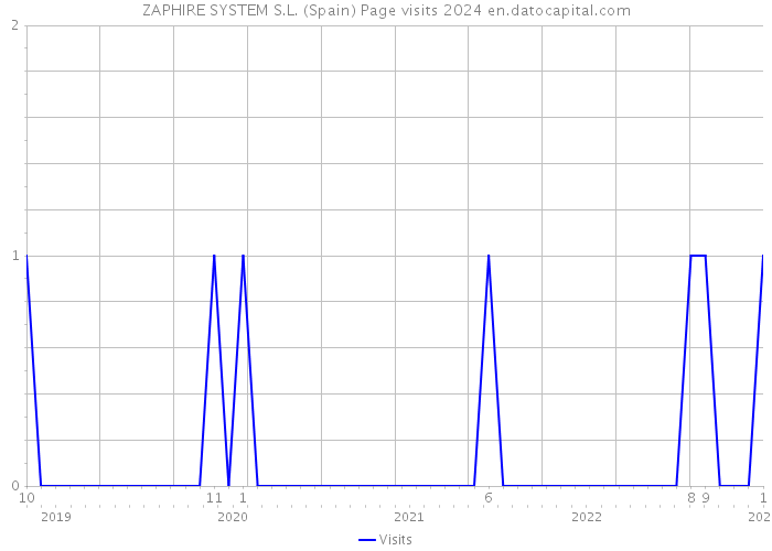 ZAPHIRE SYSTEM S.L. (Spain) Page visits 2024 
