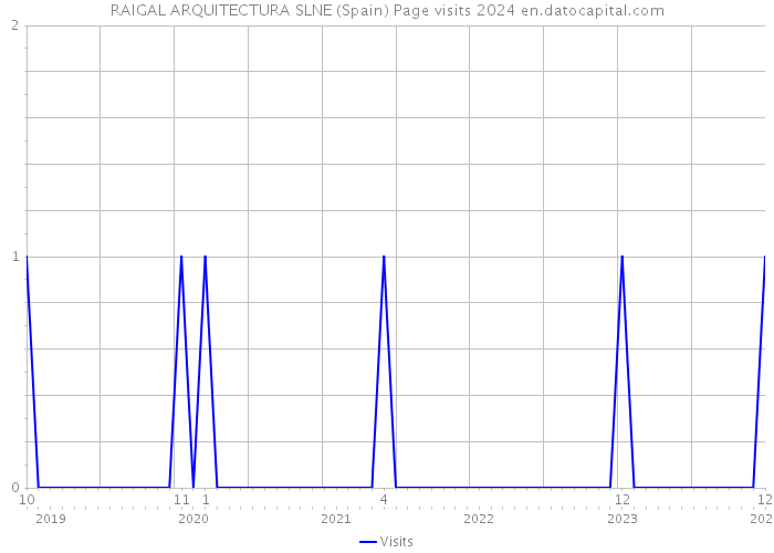 RAIGAL ARQUITECTURA SLNE (Spain) Page visits 2024 
