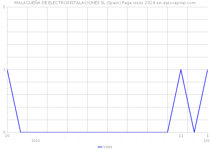 MALAGUEÑA DE ELECTROINSTALACIONES SL (Spain) Page visits 2024 