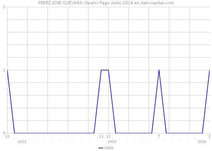 PEREZ JOSE GUEVARA (Spain) Page visits 2024 