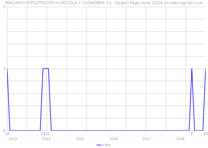 MACARIO EXPLOTACION AGRICOLA Y GANADERA S.L. (Spain) Page visits 2024 