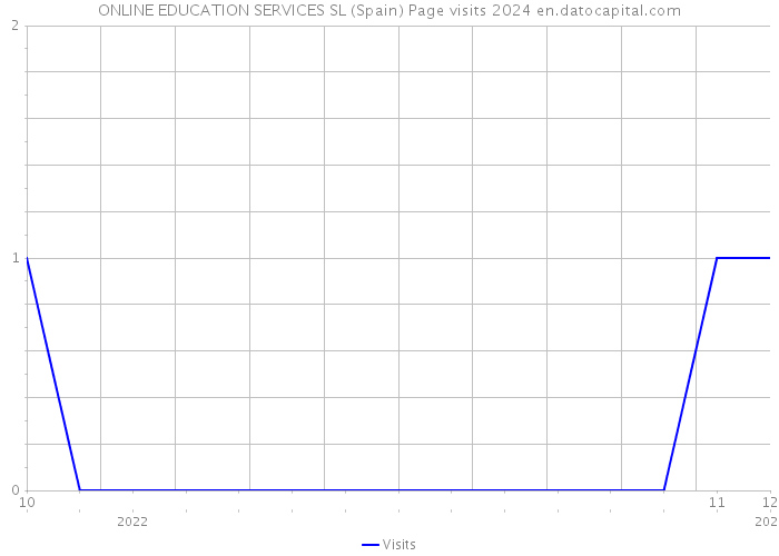 ONLINE EDUCATION SERVICES SL (Spain) Page visits 2024 