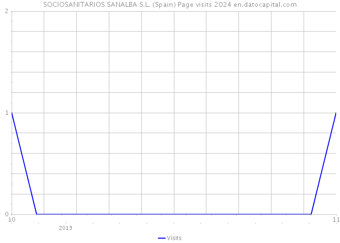 SOCIOSANITARIOS SANALBA S.L. (Spain) Page visits 2024 
