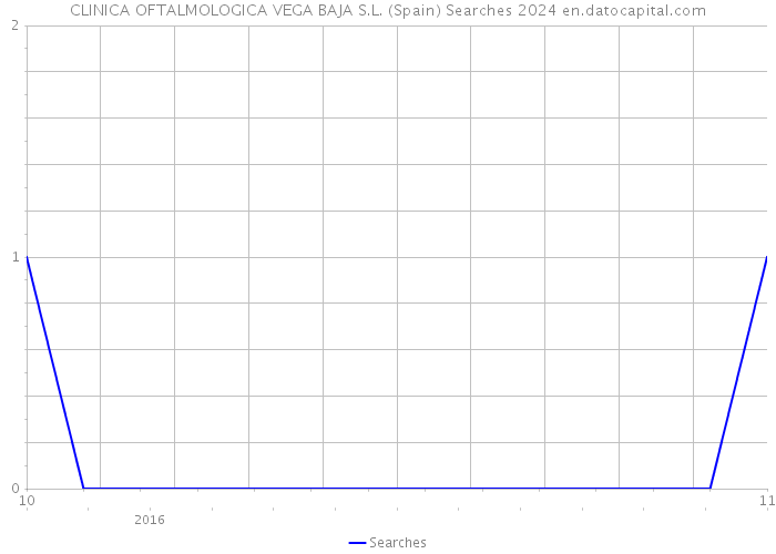 CLINICA OFTALMOLOGICA VEGA BAJA S.L. (Spain) Searches 2024 