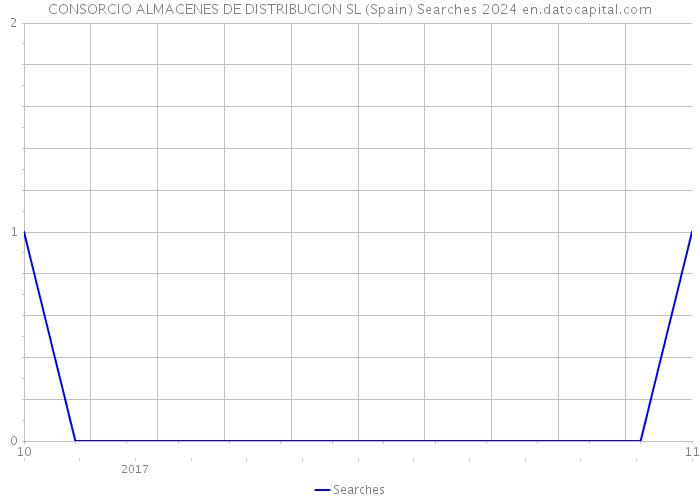 CONSORCIO ALMACENES DE DISTRIBUCION SL (Spain) Searches 2024 