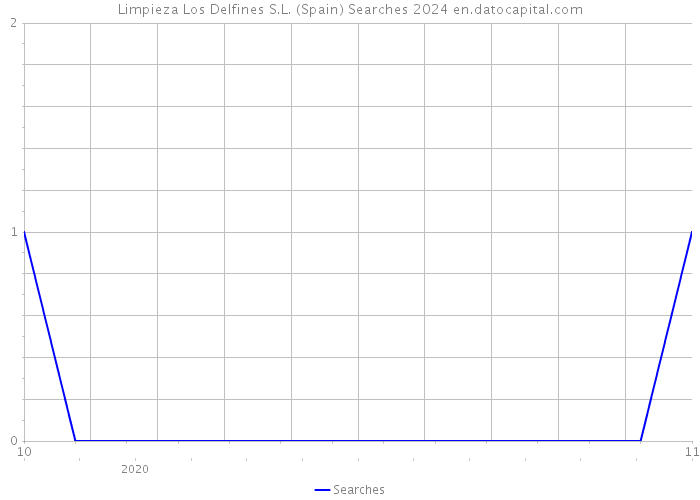 Limpieza Los Delfines S.L. (Spain) Searches 2024 