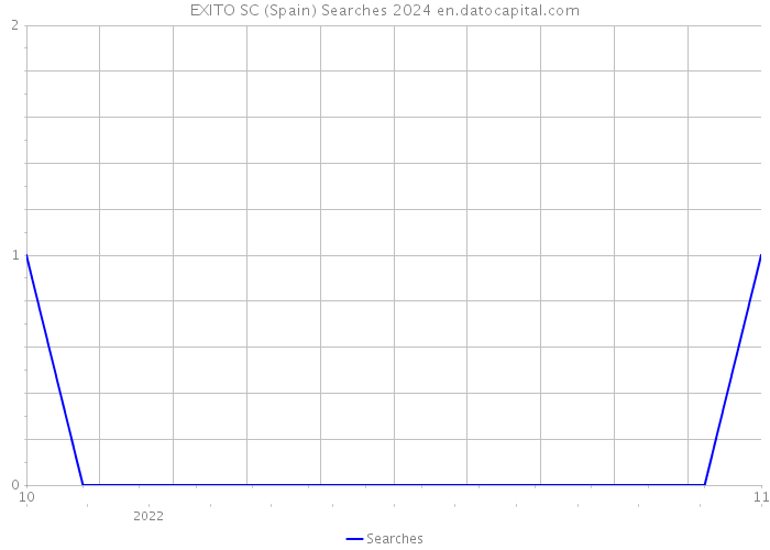 EXITO SC (Spain) Searches 2024 