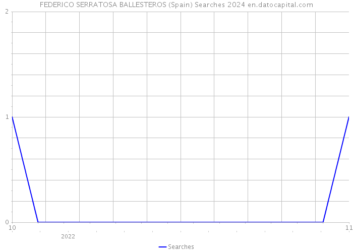 FEDERICO SERRATOSA BALLESTEROS (Spain) Searches 2024 