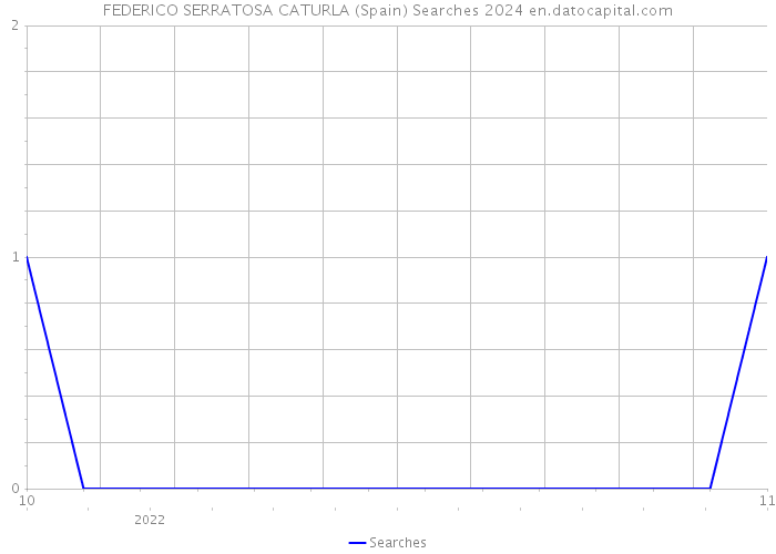 FEDERICO SERRATOSA CATURLA (Spain) Searches 2024 