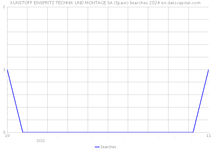 KUNSTOFF EINSPRITZ TECHNIK UND MONTAGE SA (Spain) Searches 2024 
