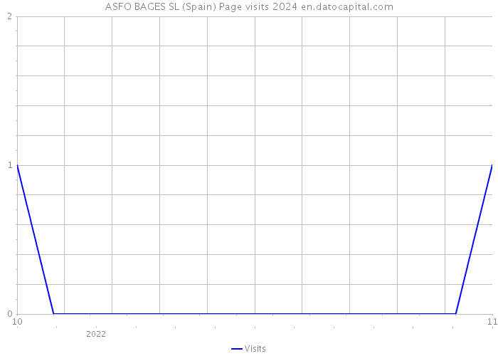 ASFO BAGES SL (Spain) Page visits 2024 
