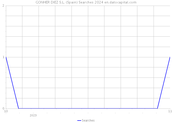 GONHER DIEZ S.L. (Spain) Searches 2024 