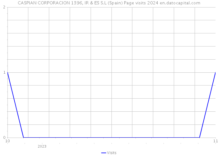 CASPIAN CORPORACION 1396, IR & ES S.L (Spain) Page visits 2024 