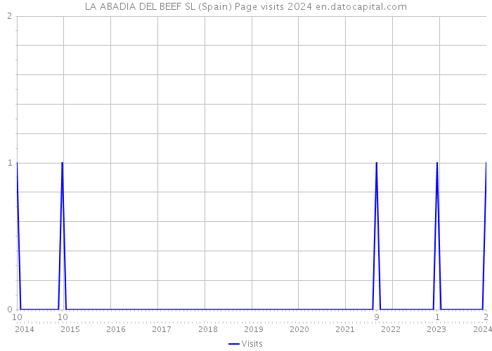 LA ABADIA DEL BEEF SL (Spain) Page visits 2024 