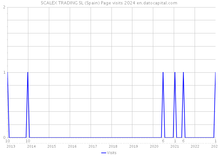 SCALEX TRADING SL (Spain) Page visits 2024 