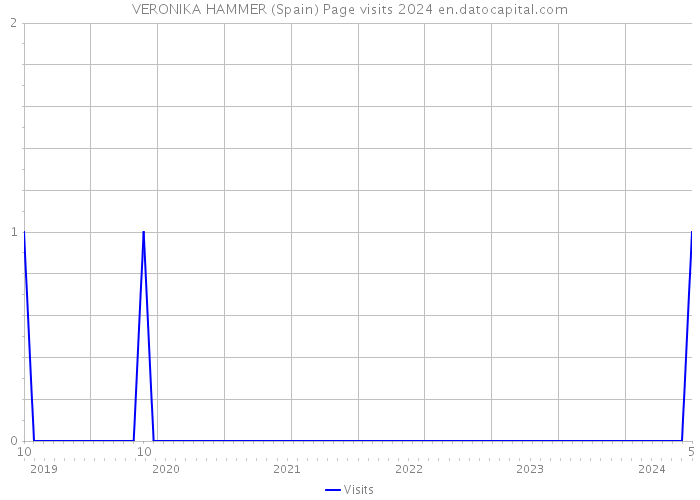 VERONIKA HAMMER (Spain) Page visits 2024 