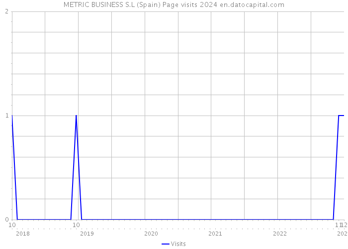 METRIC BUSINESS S.L (Spain) Page visits 2024 