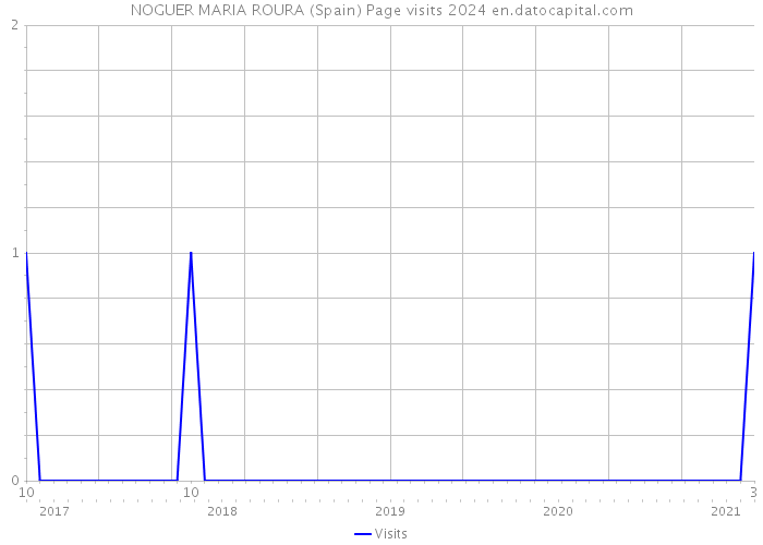 NOGUER MARIA ROURA (Spain) Page visits 2024 