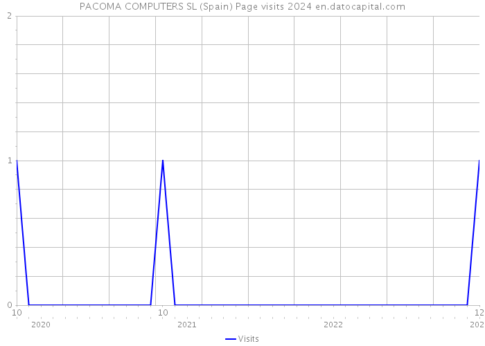 PACOMA COMPUTERS SL (Spain) Page visits 2024 