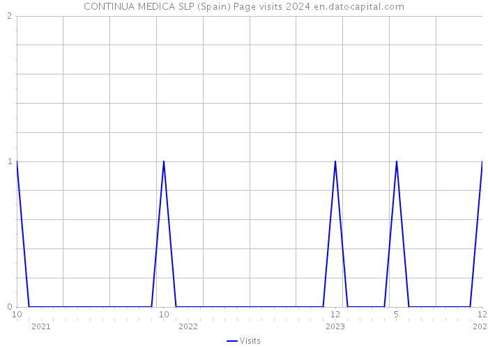 CONTINUA MEDICA SLP (Spain) Page visits 2024 