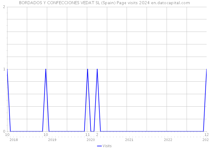 BORDADOS Y CONFECCIONES VEDAT SL (Spain) Page visits 2024 