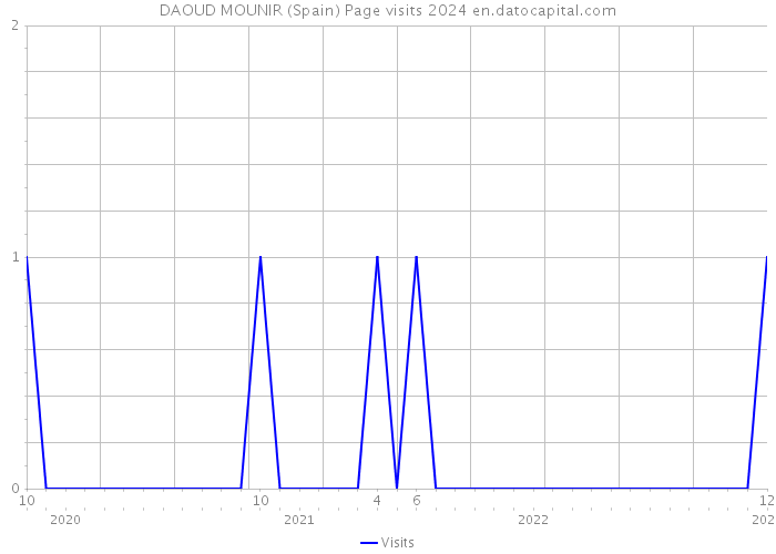 DAOUD MOUNIR (Spain) Page visits 2024 