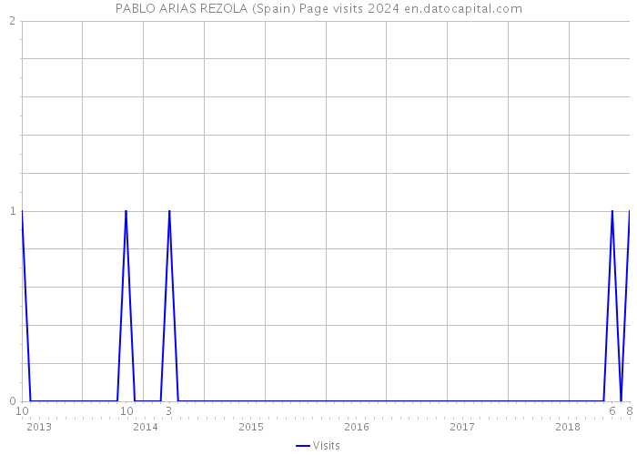 PABLO ARIAS REZOLA (Spain) Page visits 2024 