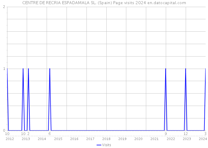 CENTRE DE RECRIA ESPADAMALA SL. (Spain) Page visits 2024 
