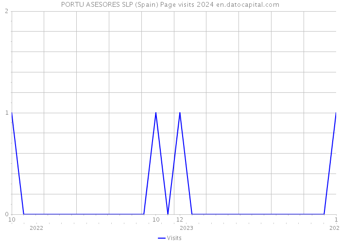 PORTU ASESORES SLP (Spain) Page visits 2024 