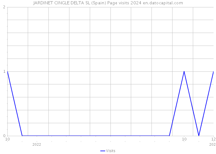 JARDINET CINGLE DELTA SL (Spain) Page visits 2024 