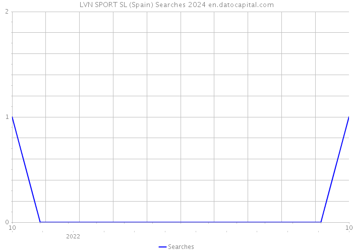 LVN SPORT SL (Spain) Searches 2024 