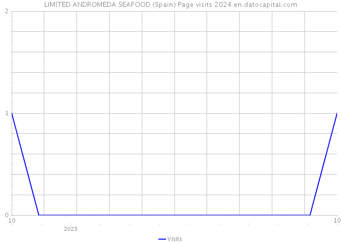LIMITED ANDROMEDA SEAFOOD (Spain) Page visits 2024 