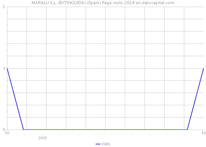 MARALU S.L. (EXTINGUIDA) (Spain) Page visits 2024 