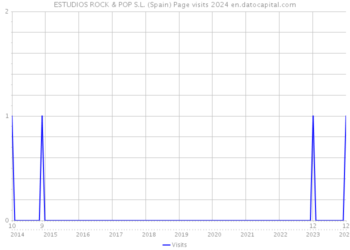 ESTUDIOS ROCK & POP S.L. (Spain) Page visits 2024 