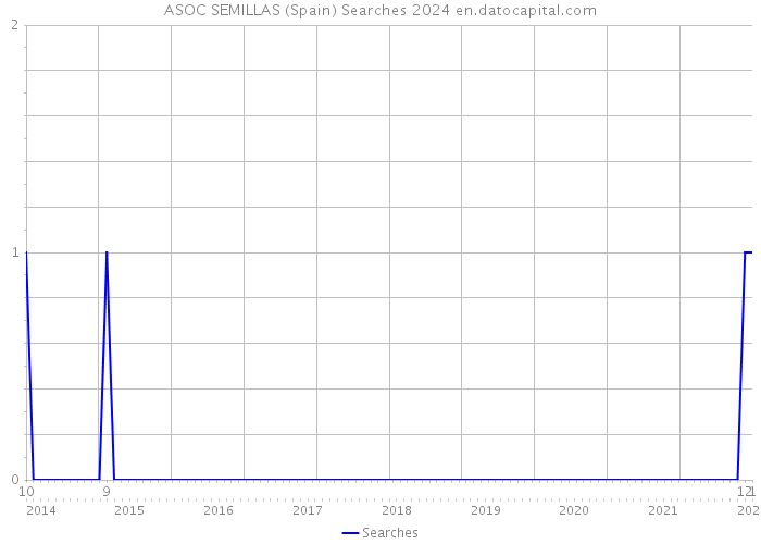 ASOC SEMILLAS (Spain) Searches 2024 