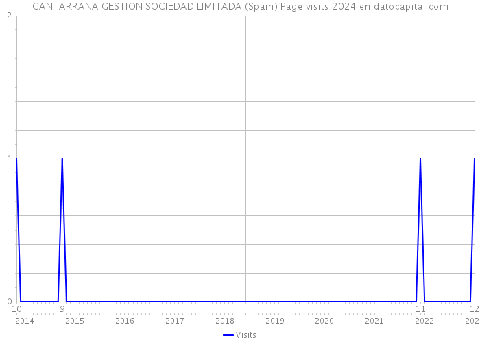 CANTARRANA GESTION SOCIEDAD LIMITADA (Spain) Page visits 2024 