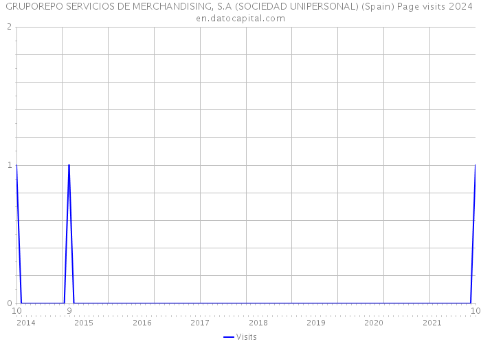 GRUPOREPO SERVICIOS DE MERCHANDISING, S.A (SOCIEDAD UNIPERSONAL) (Spain) Page visits 2024 