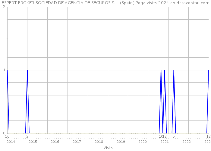 ESPERT BROKER SOCIEDAD DE AGENCIA DE SEGUROS S.L. (Spain) Page visits 2024 